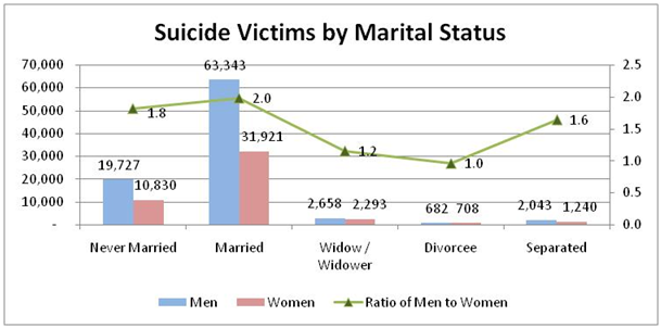 suicides-marital-status